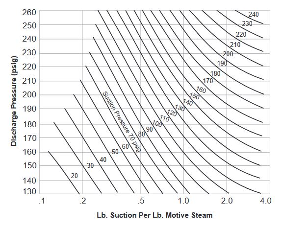 Chart N - Capacity Ratios of
Steam Jet Thermocompressors
600 psig and 600°F.