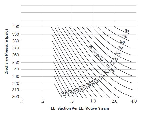 Chart P - Capacity Ratios of
Steam Jet Thermocompressors
600 psig and 600°F.