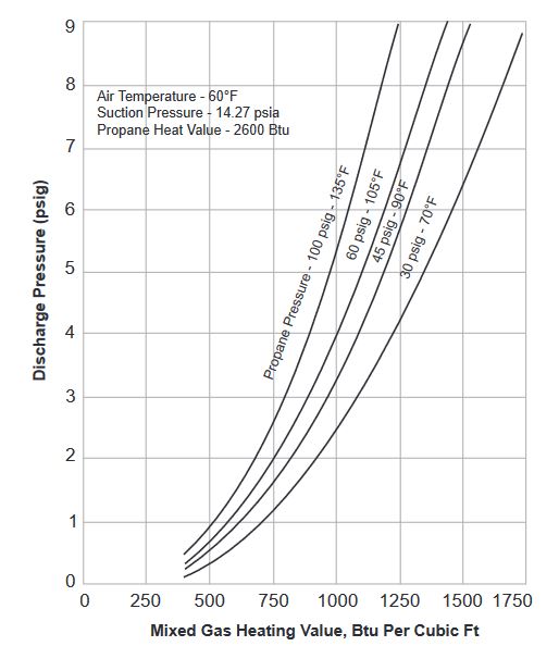 Chart Q - Propane-Air
Back Pressure Curves