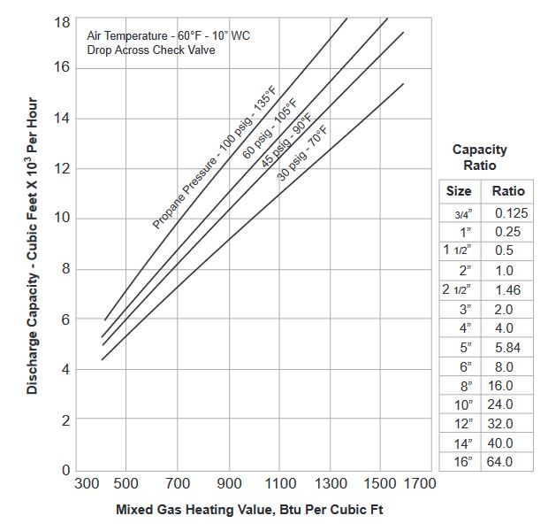 Chart R - Propane-Air
Capacity Curves For 2”
Type 420 Gas Jet Compressors