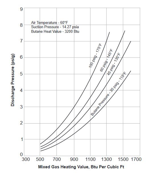 Chart S - Butane-Air
Back Pressure Curves