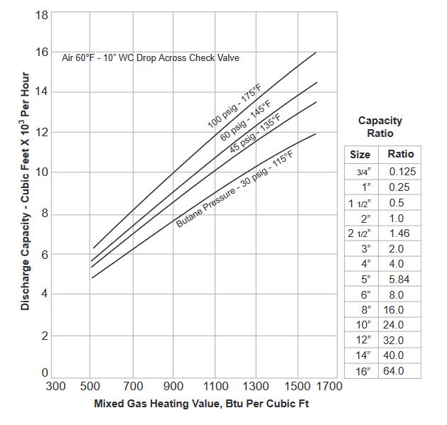 Chart T - Butane-Air
Capacity Curves For 2”
Type 420 Gas Jet Compressors