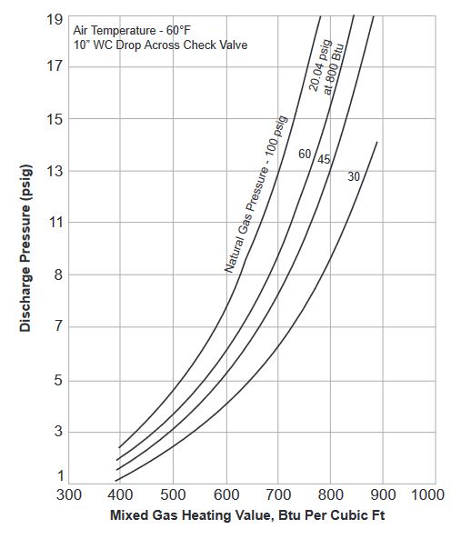 Chart U - Natural Gas-Air
Back Pressure Curves
