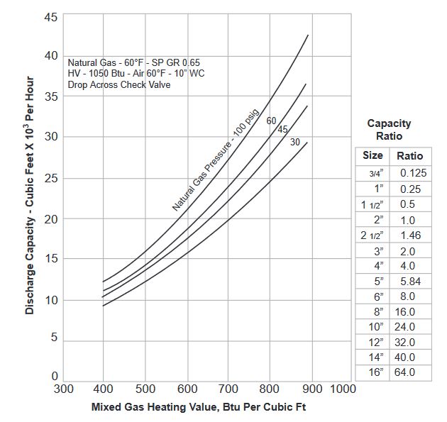 Chart V - Natural Gas-Air
Capacity Curves For 2”
Type 420 Gas Jet Compressors
