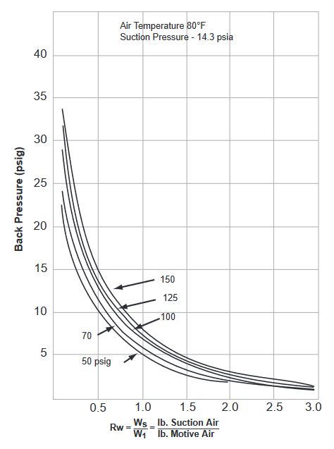Chart W - Air-Air Back Pressure
Curves For Type 420 Air Jet Compressors