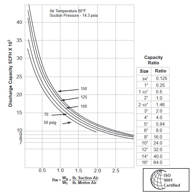 Chart X - Air-Air Capacity Curves
For 2” Type 420 Air Jet Compressors