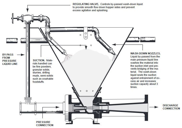 Fig. 18. FIG. 254 HOPPER-EQUIPPED EDUCTOR.