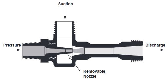 Fig 8. FIG. 265 LIQUID JET EDUCTOR