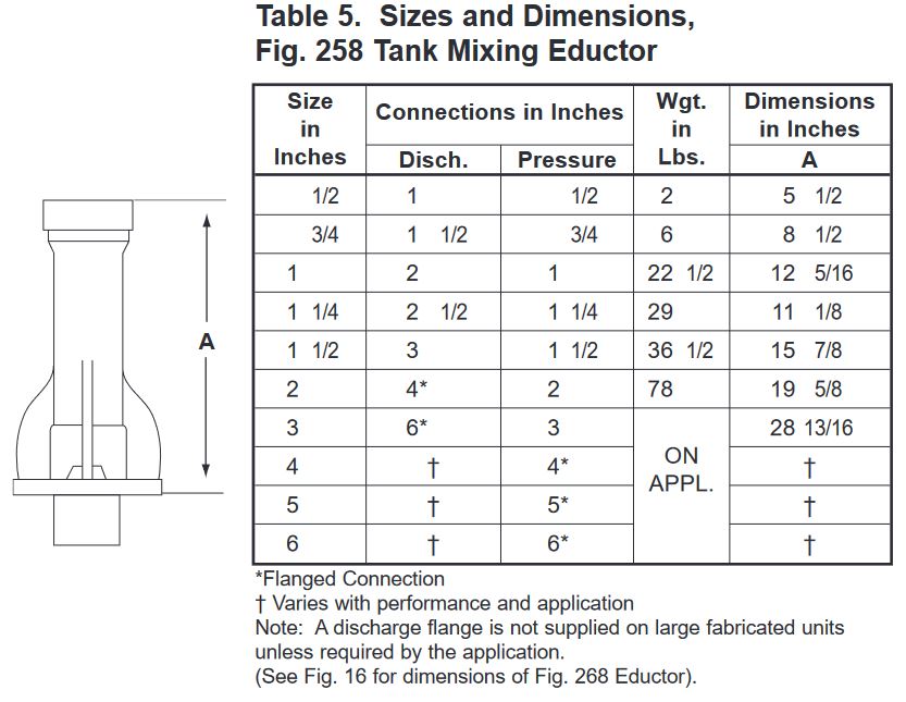 table 5 and fig 258