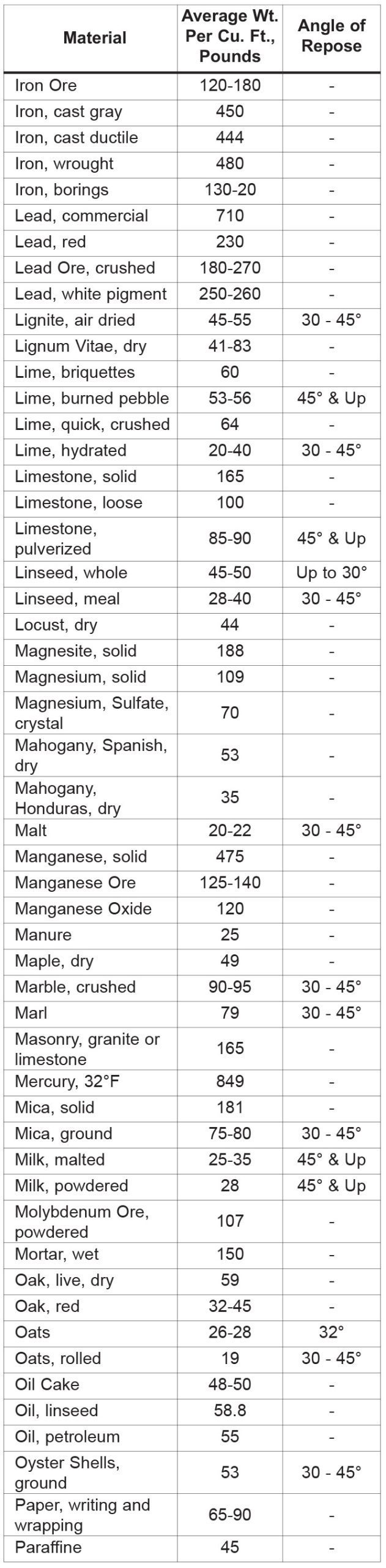 Bulk Density Chart 4