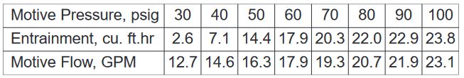 Estimated Capacities for 1-1/2" Fig. 227 Mixing Eductor