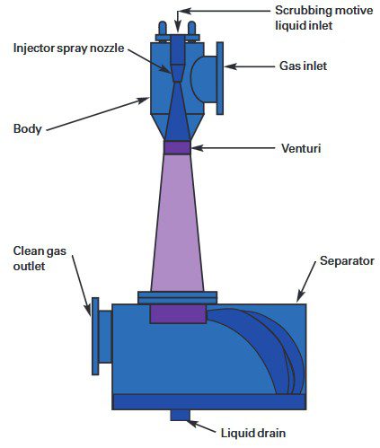 Ejector venturi gas scrubber components