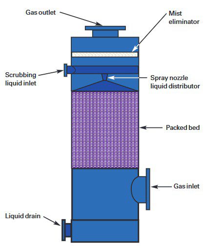 Packed tower scrubber components