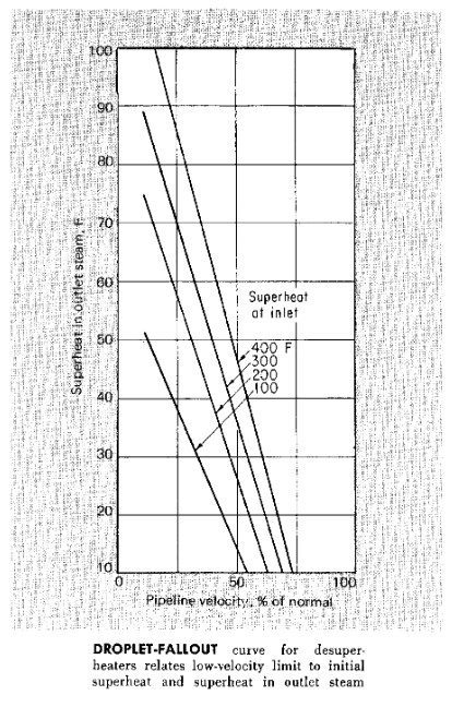 droplet fallout chart