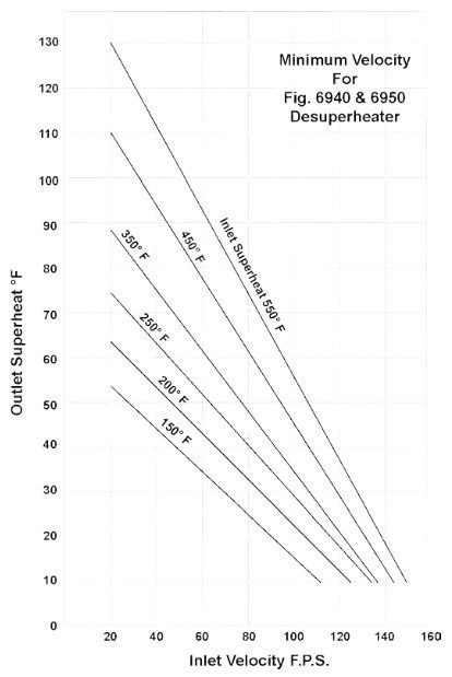 minimum velocity chart