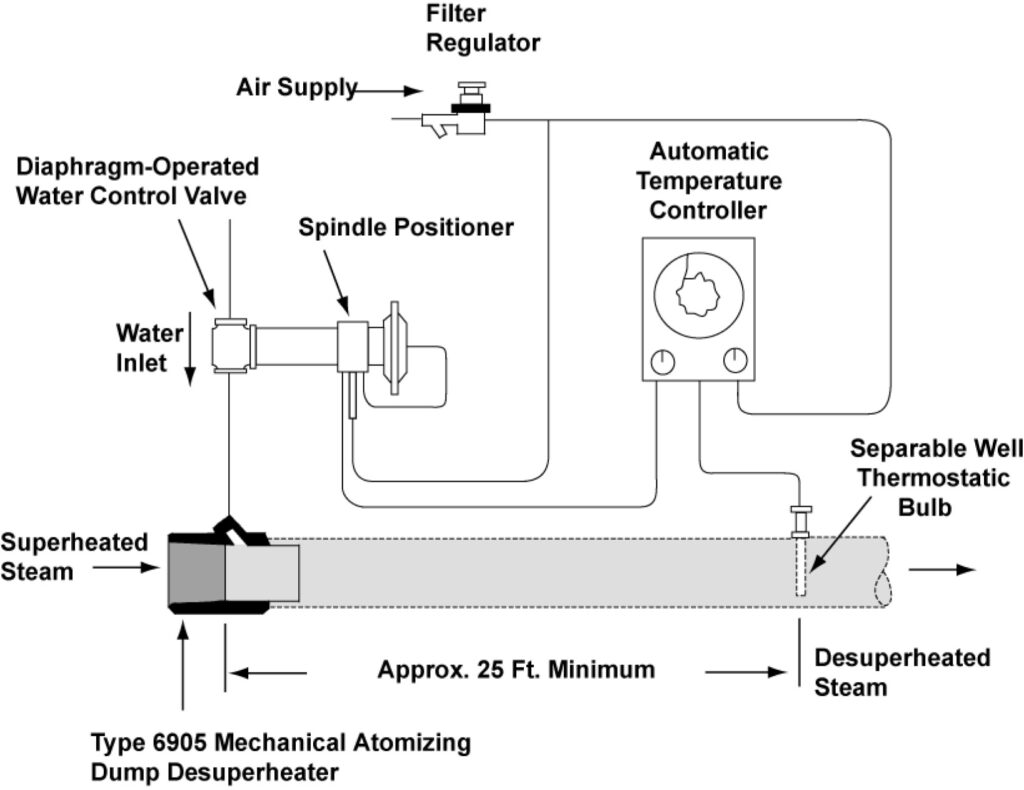 Figure 6905 Piping and Instrumentation Diagram