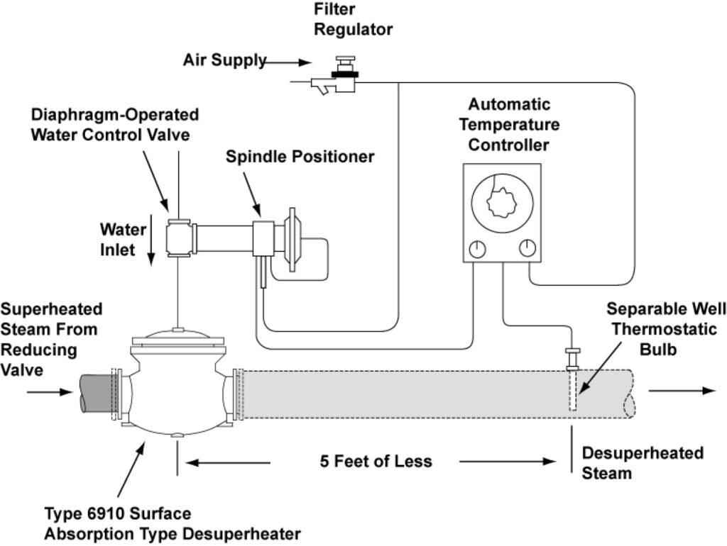 Figure 6910 Piping and Instrumentation Diagram