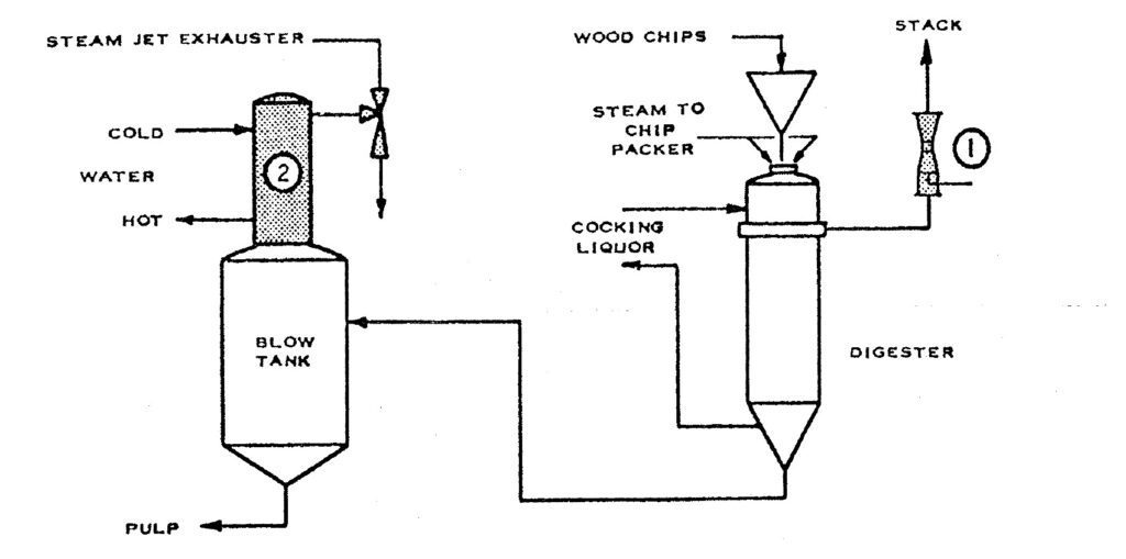 DIGESTER- BLOW TANK chart
