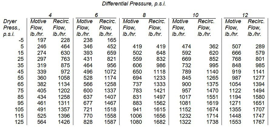 Table I Performance of a 2-in. Thermocompressor. Motive Pressure 200 p.s.i.