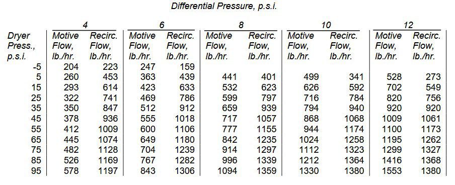 Table III Performance of a 2-in. Thermocompressor. Motive Pressure 100 p.s.i.