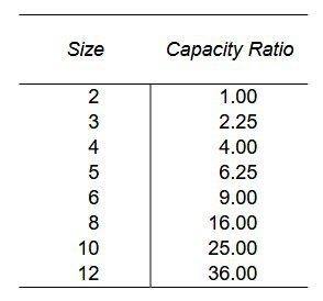 Table IV Sizing Ratio for Thermocompressors