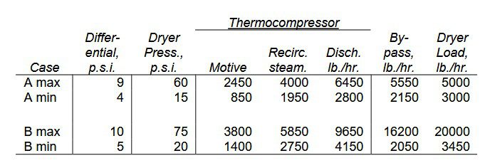 Table V Motive Pressure 200 p.s.i. D&S