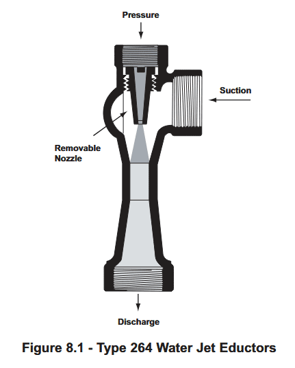 Figure 8.1 - Type 264 Water Jet Eductors