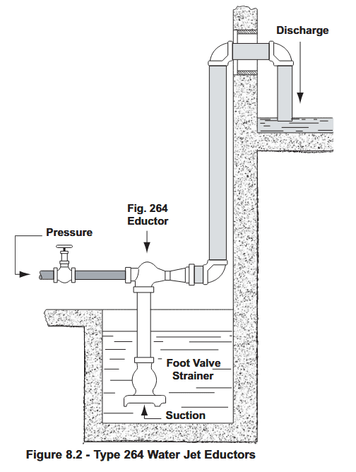 Figure 8.2 - Type 264 Water Jet Eductors